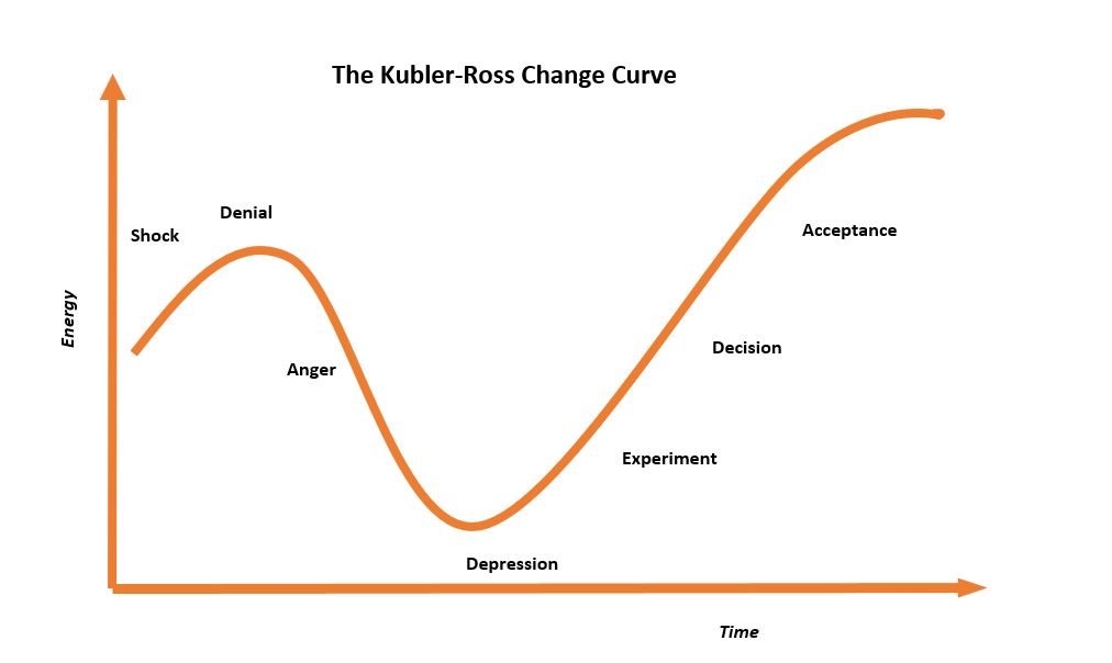 Kubler-Ross Change Curve