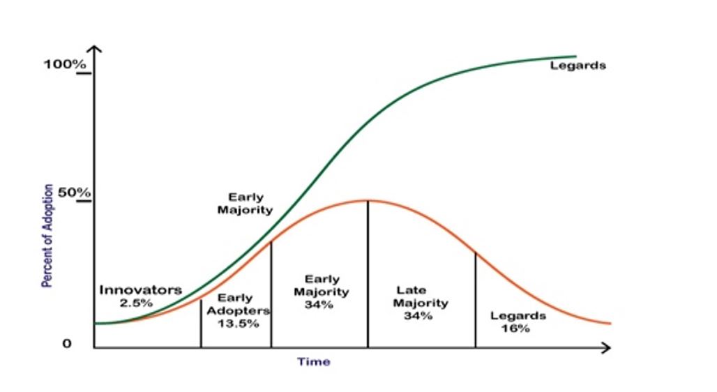 Adopter and S-Curve