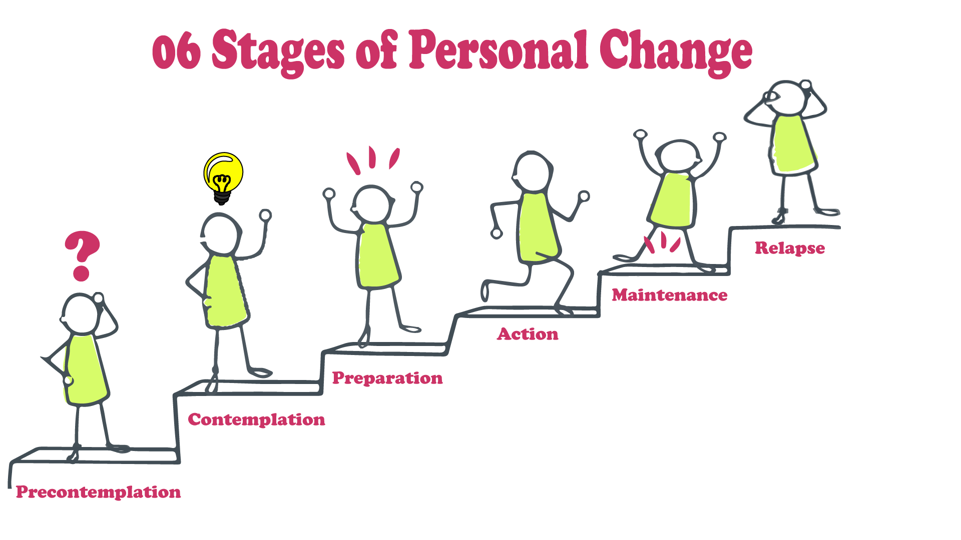 06 Stages Of Personal Change How To Change Behaviour