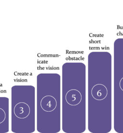 Kotter’s 8 Steps Model of Change Management