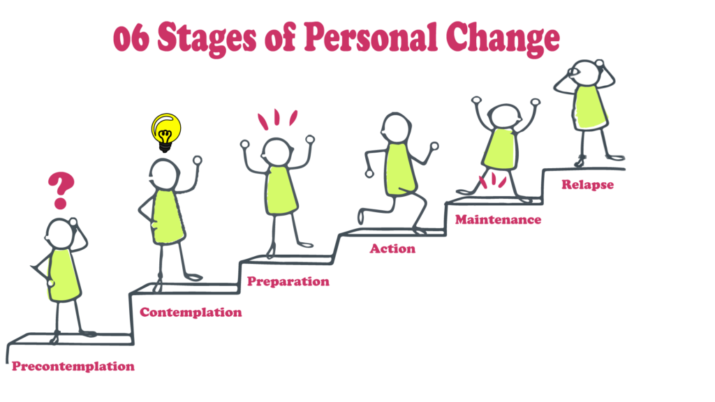 06 stages of bhaviour change | How to Change Behaviour