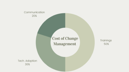 How to estimate cost of change management