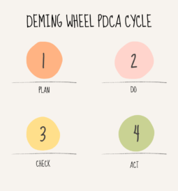 Deming Wheel PDCA Cycle