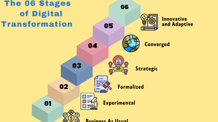 The 06 stages of Digital Transformation